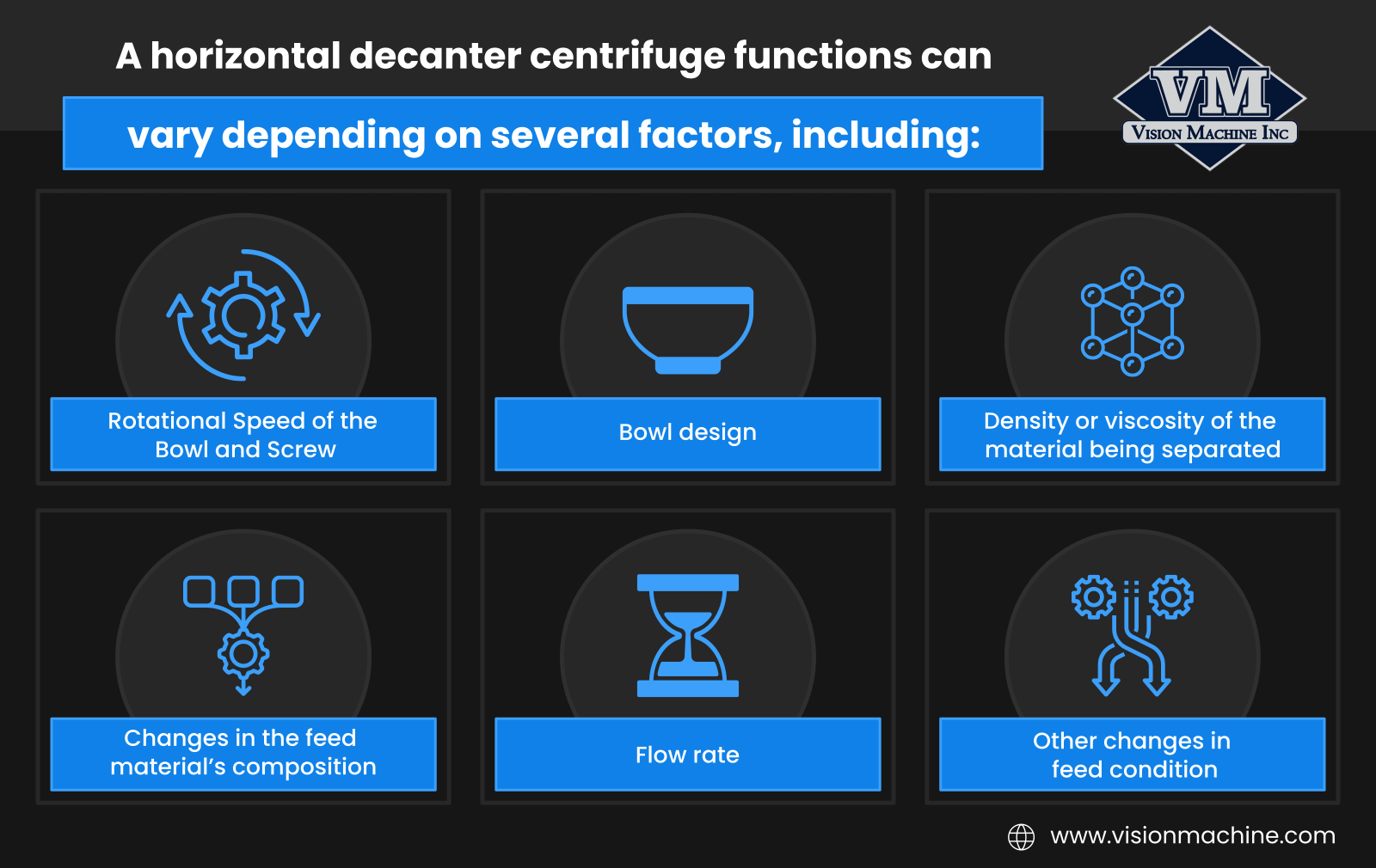 A horizontal decanter centrifuge functions can vary depending on several factors